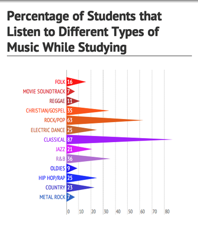 music while listen students studying listening percentage who benefits english cognitive retention different classical weebly